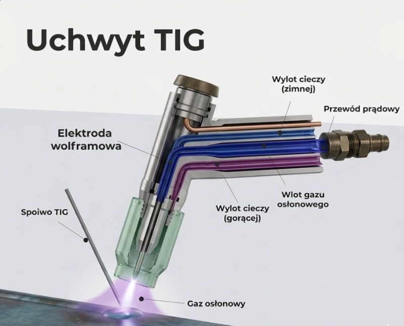 Schemat spawania TIG