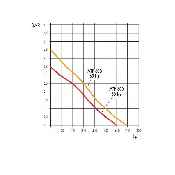 Pompa do chłodzenia IDEAL 230V 0,25 kW 9 l/min